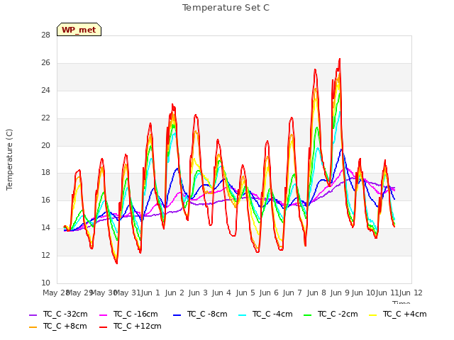 plot of Temperature Set C