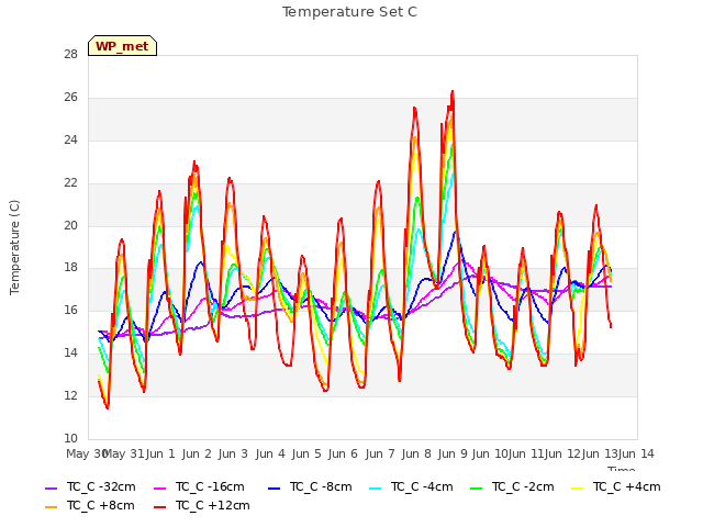 plot of Temperature Set C