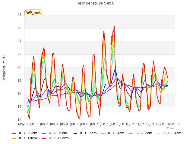 plot of Temperature Set C