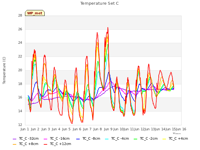 plot of Temperature Set C