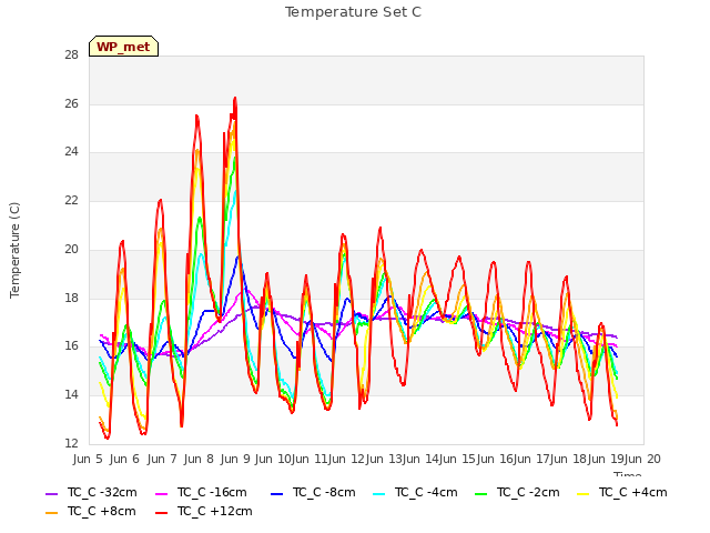 plot of Temperature Set C