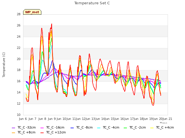 plot of Temperature Set C