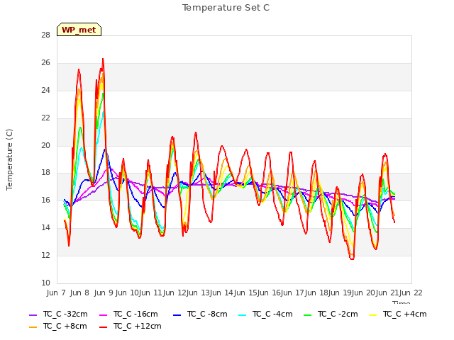 plot of Temperature Set C