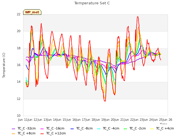 plot of Temperature Set C