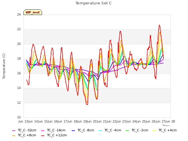 plot of Temperature Set C