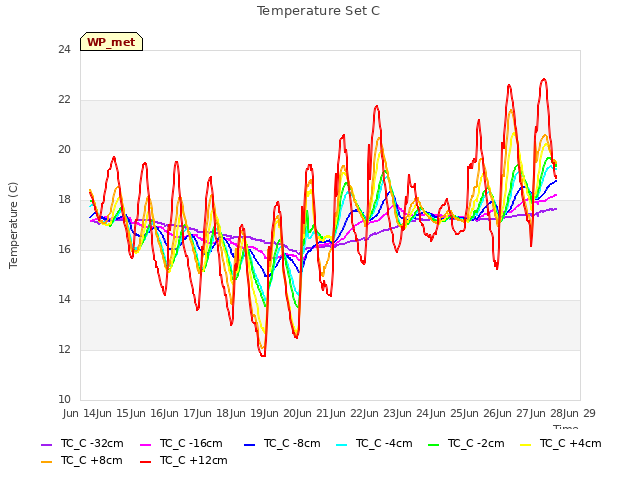 plot of Temperature Set C