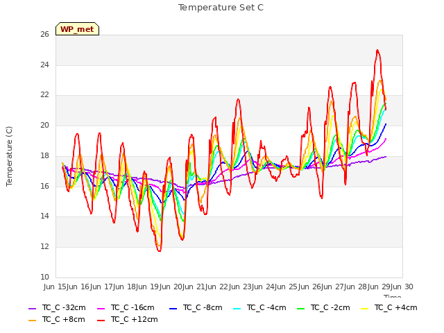 plot of Temperature Set C