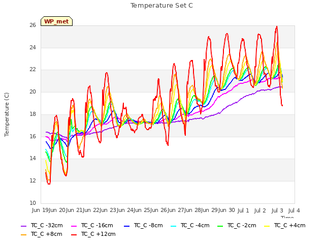 plot of Temperature Set C