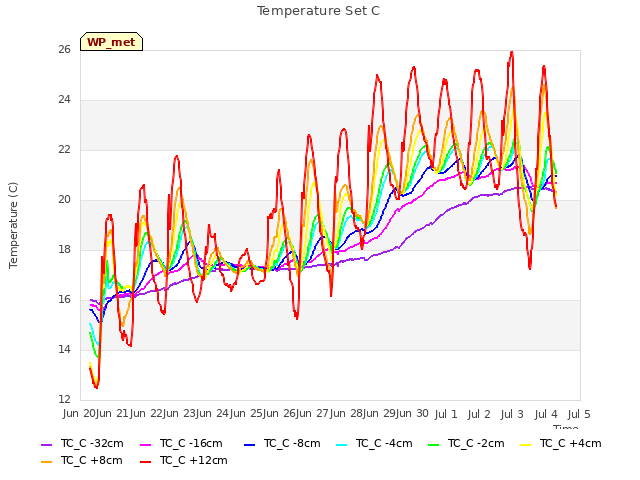 plot of Temperature Set C