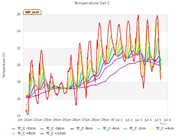 plot of Temperature Set C