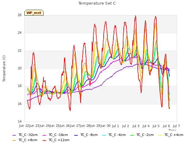 plot of Temperature Set C