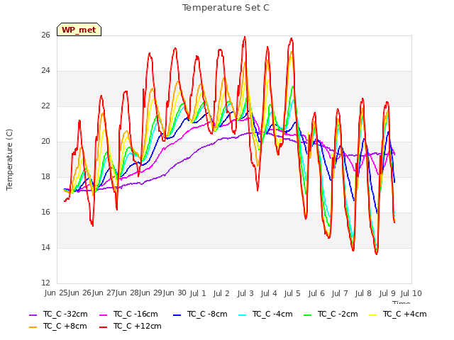 plot of Temperature Set C