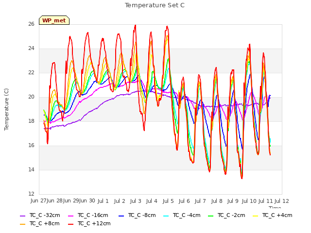 plot of Temperature Set C