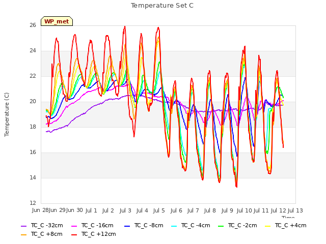 plot of Temperature Set C