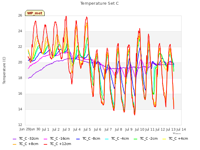 plot of Temperature Set C