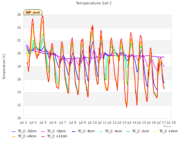 plot of Temperature Set C