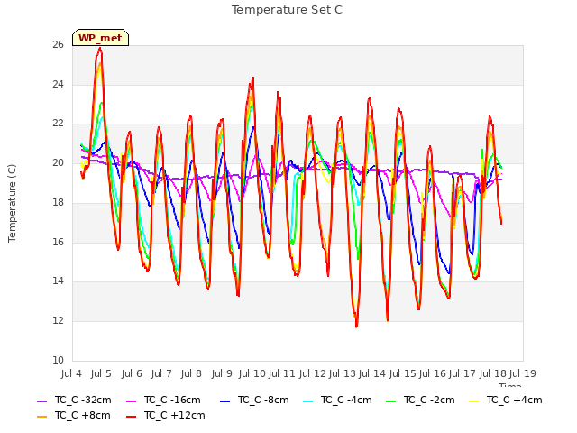 plot of Temperature Set C