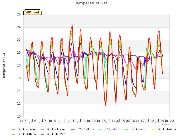 plot of Temperature Set C