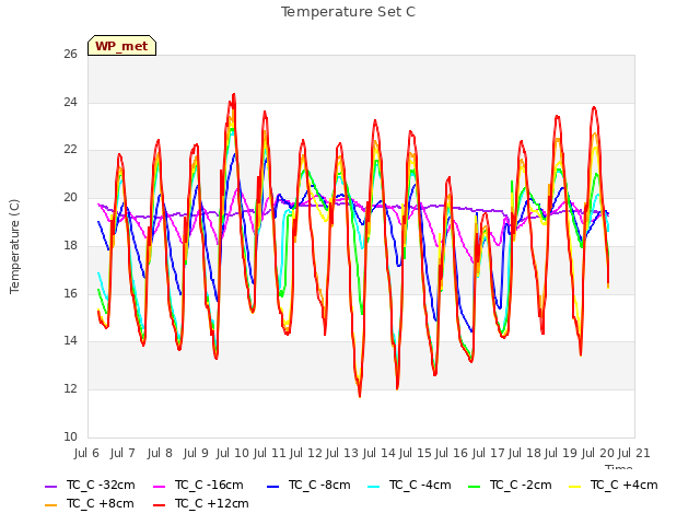 plot of Temperature Set C