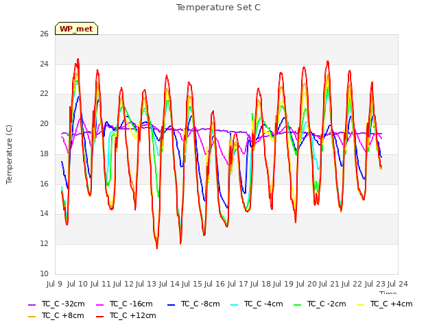 plot of Temperature Set C