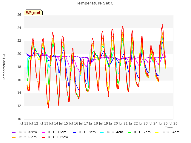 plot of Temperature Set C