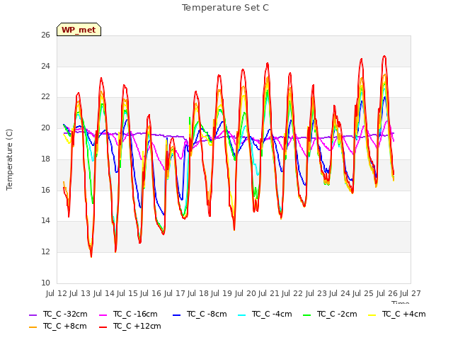 plot of Temperature Set C