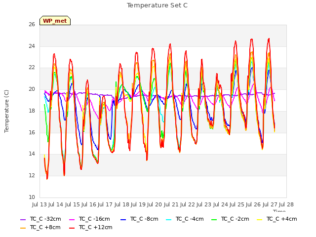 plot of Temperature Set C