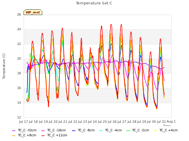 plot of Temperature Set C