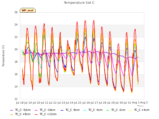 plot of Temperature Set C