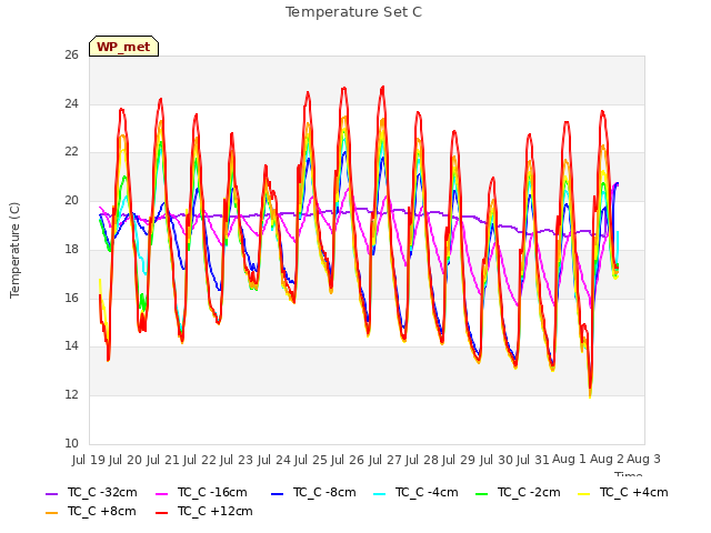 plot of Temperature Set C