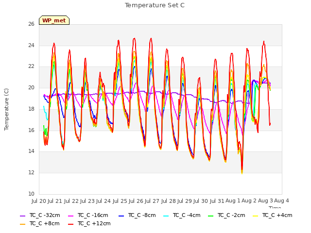 plot of Temperature Set C