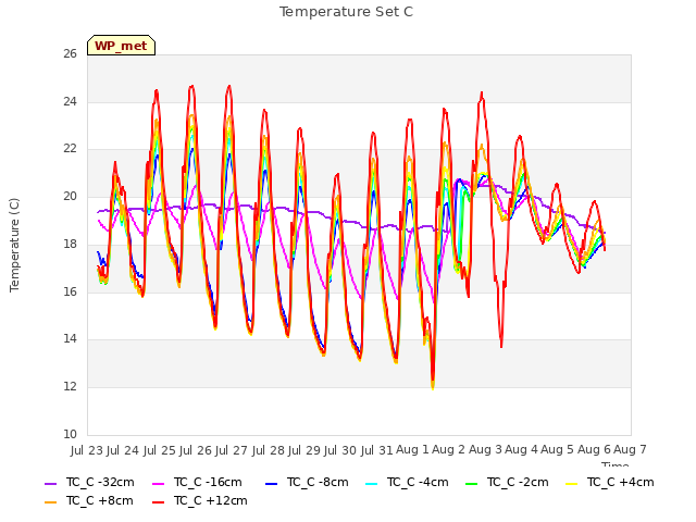 plot of Temperature Set C