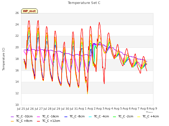 plot of Temperature Set C