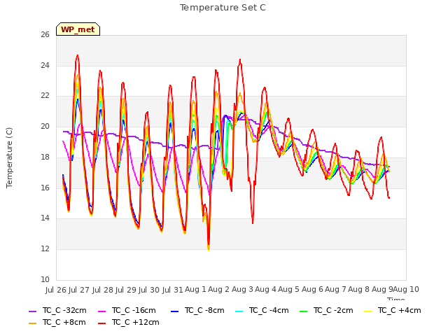 plot of Temperature Set C