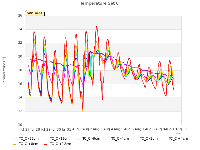 plot of Temperature Set C