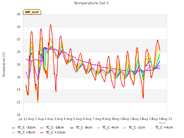 plot of Temperature Set C