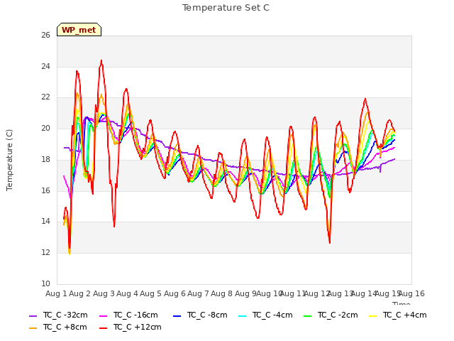 plot of Temperature Set C