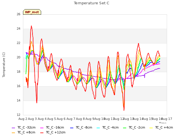 plot of Temperature Set C