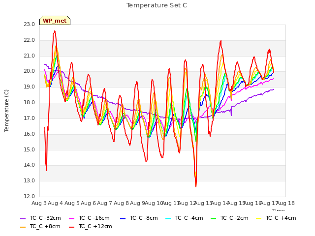 plot of Temperature Set C