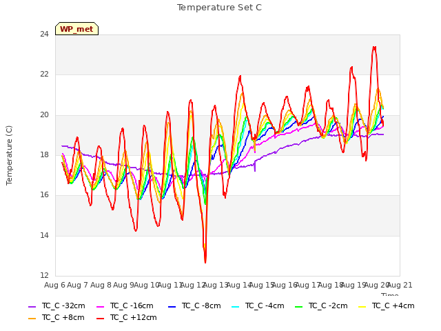 plot of Temperature Set C