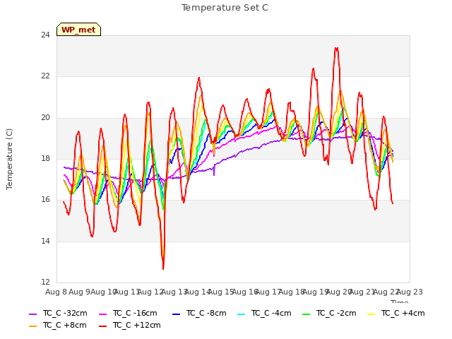 plot of Temperature Set C