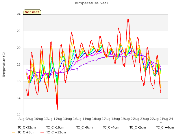 plot of Temperature Set C