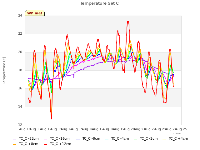 plot of Temperature Set C