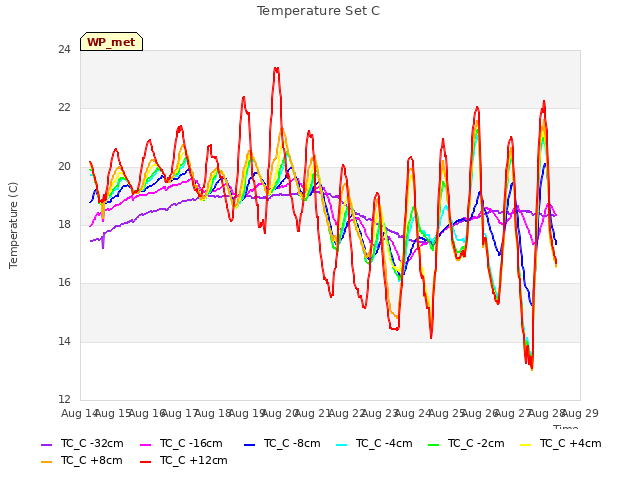 plot of Temperature Set C