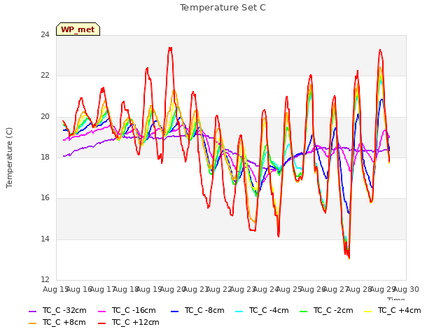 plot of Temperature Set C