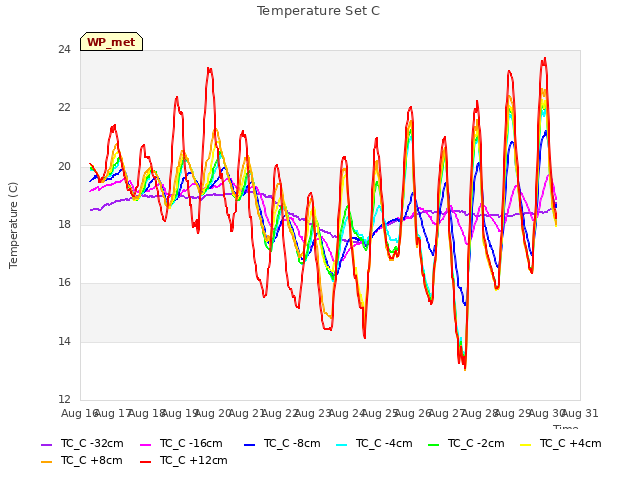 plot of Temperature Set C