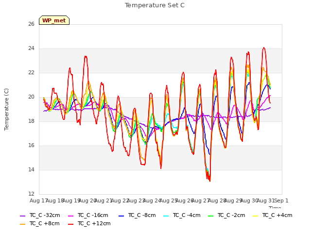 plot of Temperature Set C