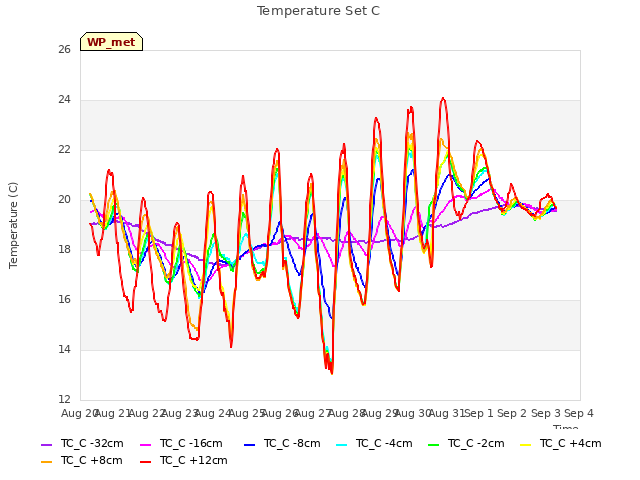 plot of Temperature Set C