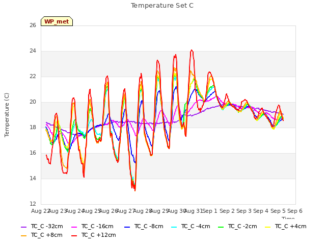 plot of Temperature Set C