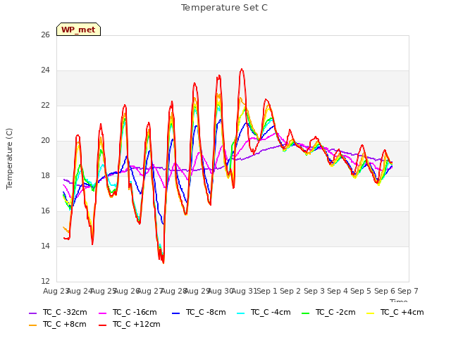 plot of Temperature Set C